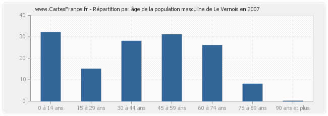 Répartition par âge de la population masculine de Le Vernois en 2007